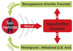 HausNotRuf Organigramm Ein Organigramm des HausNotRufs