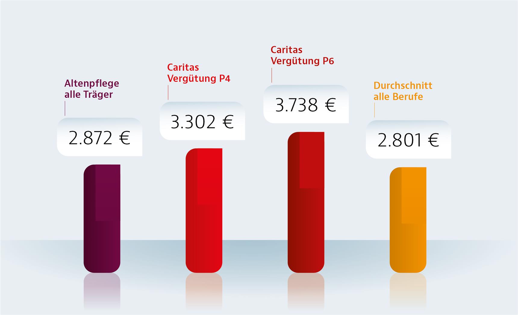 Vergütungsvergleich für Hilfskräfte