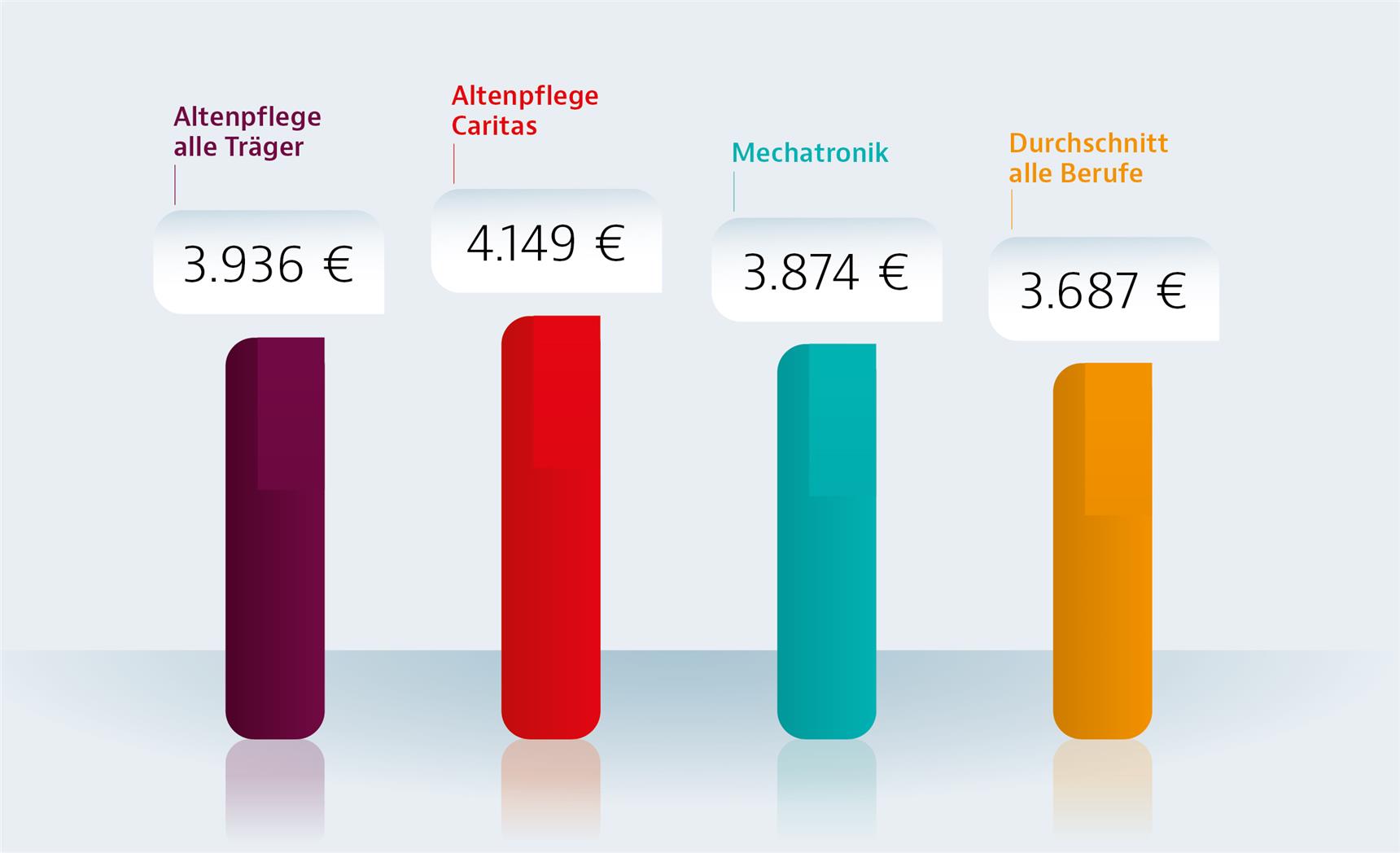 Vergütungsvergleich für Pflegefachkräfte