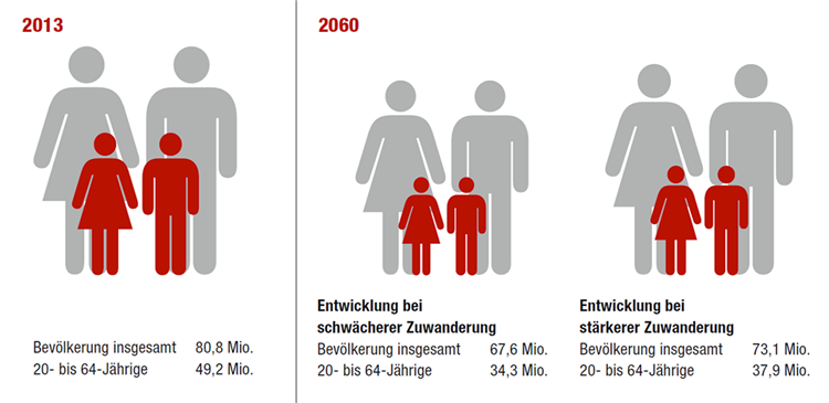 Eine Grafik mit Piktogrammen zur einer Bevölkerungsvorausberechnung. Die Zahlen aus 2013 werden zwei Prognosen bis 2060 (zwei Zuwanderungsszenarien) gegenübergestellt.