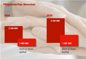 Ein Diagramm, dass die Anzahl der pflegebedürftigen Menschen aus 2009 und eine prognostizierte Anzahl für 2030 angibt. Die Zahl der zu Hause gepflegten Menschen wird zusätzlich ausgewiesen.