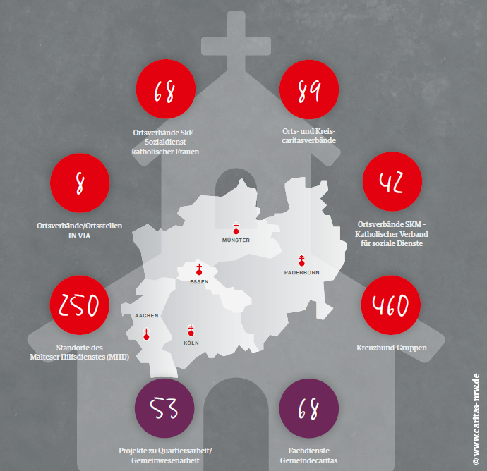 Eine Infografik, in der um eine stilisierte Kirche und eine NRW-Karte herum rote und aubergine farbene Kreise mit der Anzahlen zu Caritasverbänden, Fachverbänden und Gemeindecaritas angeordnet sind