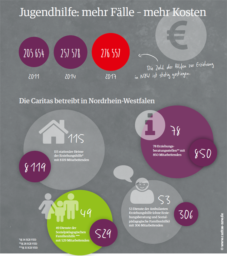 Ein Schaubild, in dem die steigenden Kosten der Jugendhilfe in NRW in den Jahren 2011, 2014 und 207 verglichen werden. Auch werden die Anzahlen der Einrichtungen sowie der Mitarbeitenden aufgeführt.