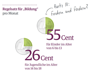 Grafik, in der mit zwei zum Teil farblich ausgefüllten Euro-Münzen der niedrige Anteil für Bildung im Hartz-IV-Regelsatz dargestellt wird