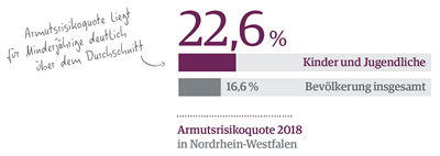 Grafik, in der die Armutsrisikoquote 2018 in Nordrhein-Westfalen bei Kinder- und Jugendlichen (22,6 Prozent), der Quote für die gesamte Bevölkerung (16,6 Prozent) gegenübergestellt wird