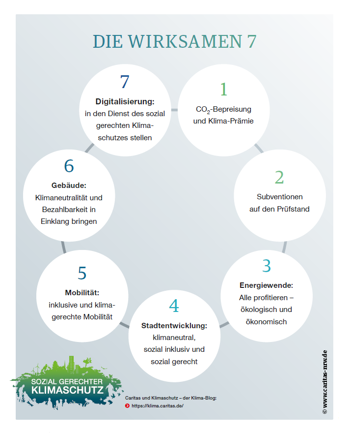 Infografik 'Die wirksamen 7', in der sieben Maßnahmen bzw. anzugehende Bereiche für wirksamen Klimaschutz aufgezeigt werden 