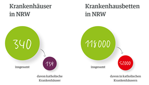 Ein Schaubild, dass die Anzahl an Krankenhäusern (340) und Krankenhausbetten (118000) in NRW sowie den jeweiligen Anteil in katholischer Trägerschaft (139 und 52000) angibt