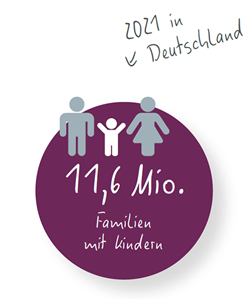 Eine Grafik mit Piktogrammen und einm aubergine-farbigen Kreis, die die Anzahl der Familien mit Kindern im Jahr 2021 in Deutschland (11,6 Mio.) darstellt