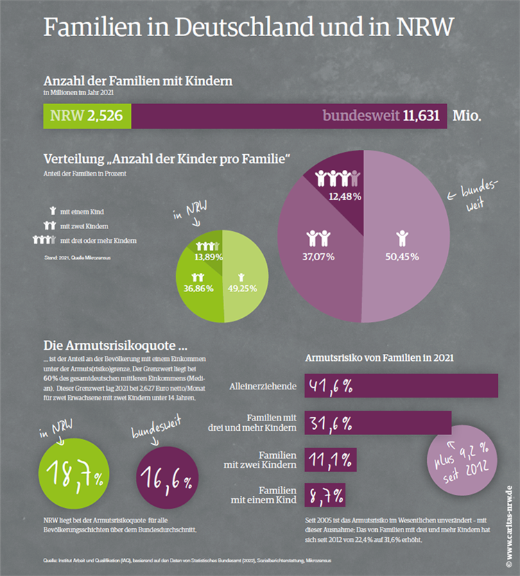 Ein Schaubild, mit der Anzahl der Familien mit Kindern im Jahr 2021 (unterteilt in Deutschland und NRW) sowie den Armutsrisikoquoten (unterteilt nach Art der Familie)