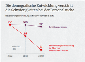 Ein Schaubild, was die Bevölkerungsentwicklung in NRW von 2022 bis 2040 (Gesamtbevölkerung und Erwerbsfähige zwischen 15 und unter 67 Jahren)