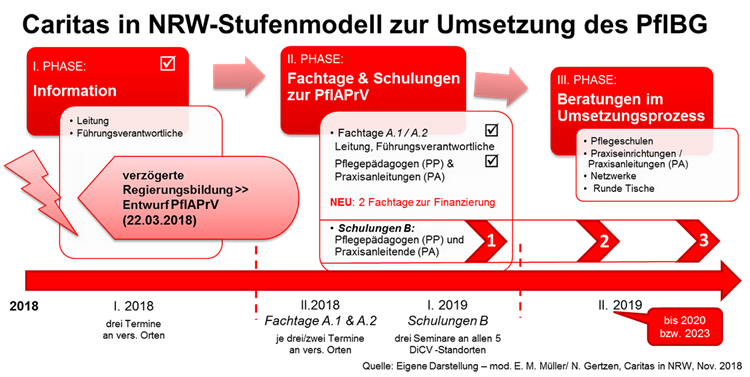 Eine Grafik zur Veranschaulichung des Caritas in NRW-Stufenmodells zur Umsetzung des Pflegeberufereformgesetzes