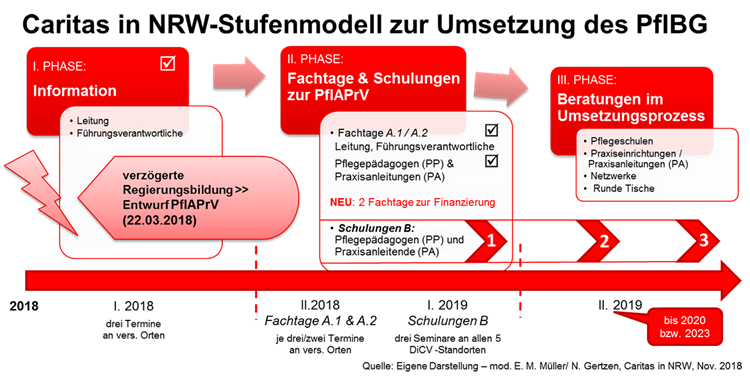 Eine Grafik zur Veranschaulichung des Caritas in NRW-Stufenmodells zur Umsetzung des Pflegeberufereformgesetzes, dass in drei Phasen eingeteilt ist. In der ersten Phase geht es um das Informieren von Führungskräften in drei Terminen und dem verspäteten Entwurf des Gesetzes durch die verspätete Bildung der Bundesregierung. In der zweiten Phase geht es um die Veranstaltung von Schulungen und Seminaren für Führungskräfte, Pädagogen und Praxisanleitende. In Phase III finden Beratungen im Umsetzungsprozess in Pflegeschulen, Praxiseinrichtungen, Netzwerken und Runden Tischen statt. Der Prozess geht von 2018 bis 2020 bzw. 2023.