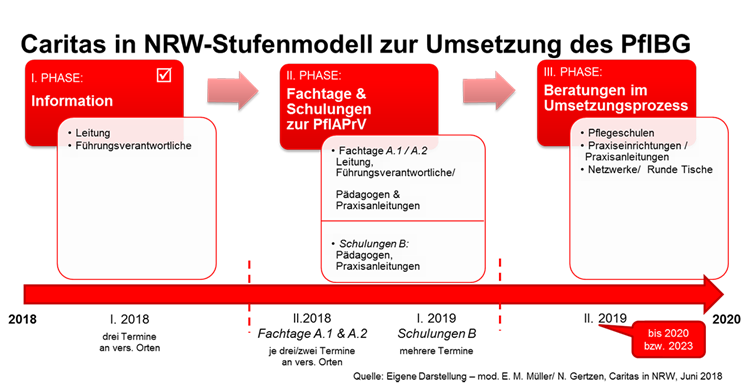 Schaubild zum Stufenmodell der Caritas in NRW zur Umsetzung des PflBG