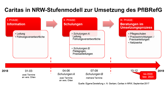 Caritas in NRW-Stufenmodell Umsetzung PfBRefG Eine Grafik zur Veranschaulichung des Caritas in NRW-Stufenmodells zur Umsetzung des Pflegeberufereformgesetzes