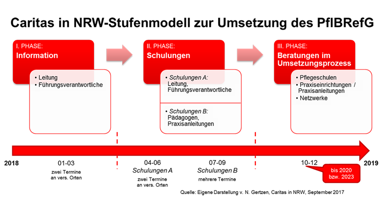 Eine Grafik zur Veranschaulichung des Caritas in NRW-Stufenmodells zur Umsetzung des Pflegeberufereformgesetzes