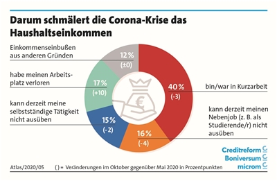 Grafik, die zahlenmäßig die Gründ für ein gesunkenes Einkommen in der Corona-Krise aufzeigt