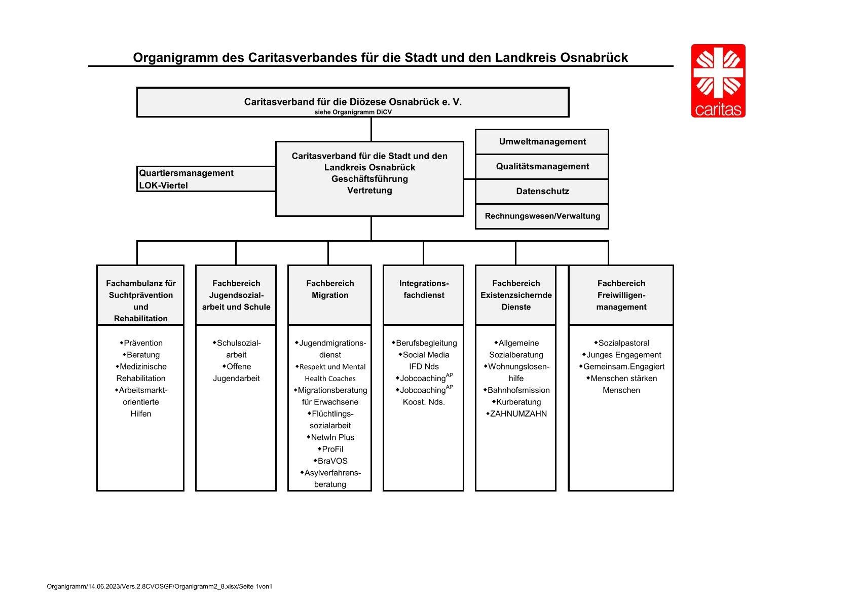 Organigramm CV OS 2025