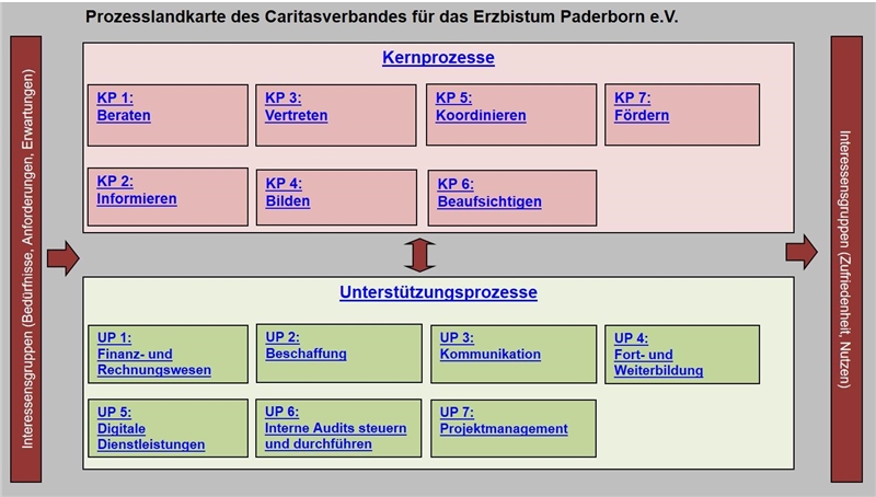 Prozesslandkarte der Geschäftsstelle des Diözesan-Caritasverbandes Paderborn