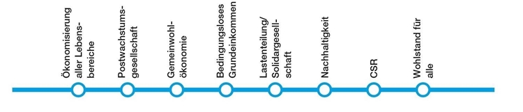 Charta 28 - Strecke 3_Wachstumsgesellschaft Charta 28 - Strecke 3_Wachstumsgesellschaft