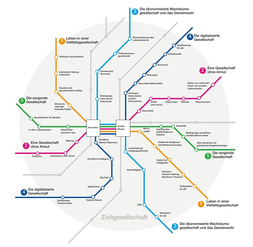 In welcher Gesellschaft wollen wir Leben? Fahrplan für die Charta 28 Ein Liniennetz stellt die gesellschaftlichen Entwicklungen dar, die der Caritasverband mitgestalten wird.