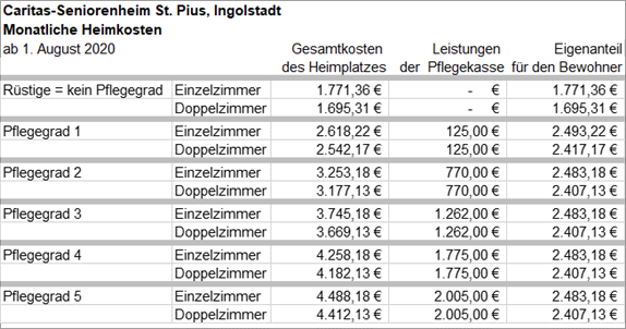 Heimkosten 2020 August Heimkosten 2020 August