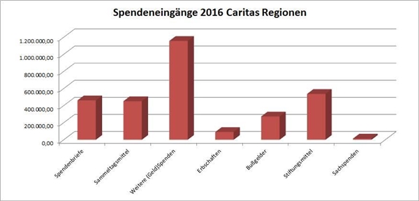 Spendeneingänge 2016 Spendeneingänge 2016