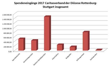 Spendeneingänge 2017 Spendeneingänge 2017
