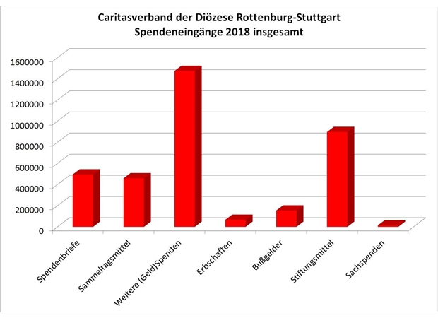 Spendeneingänge gesamt 2018 Spendeneingänge gesamt 2018