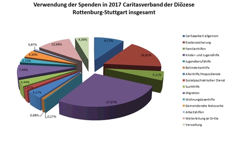 Verwendung der Spenden 2017 Verwendung der Spenden 2017