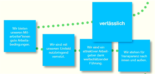 verlässlich verlässlich