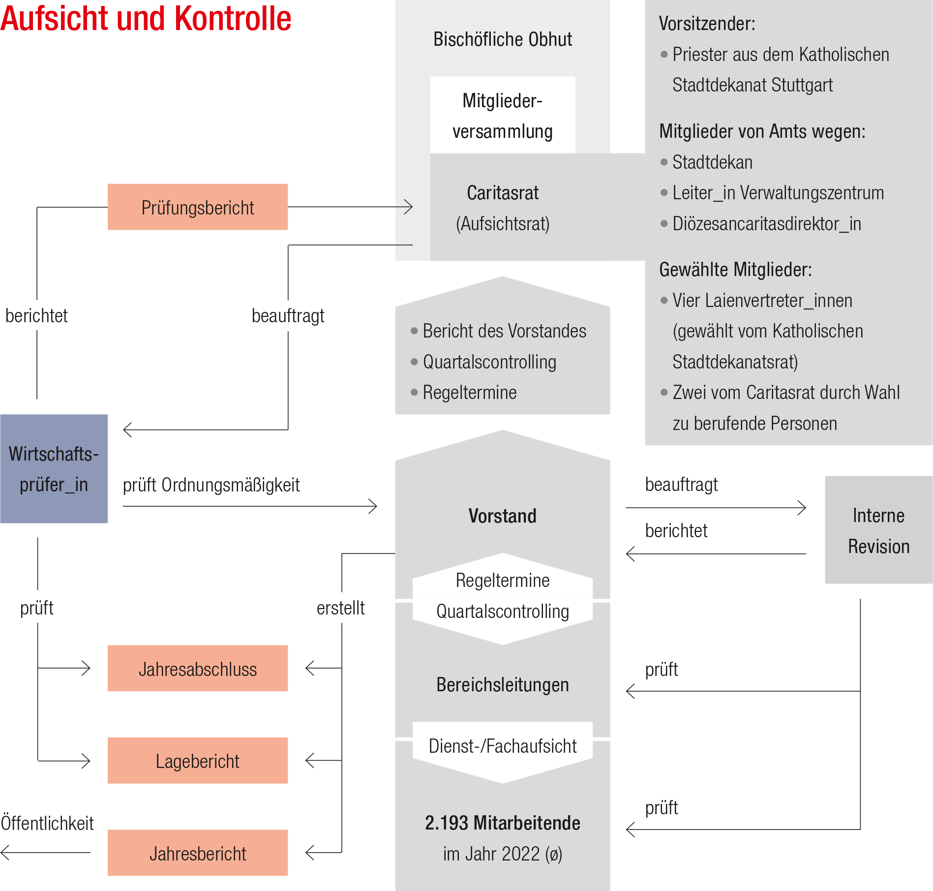 Schaubild