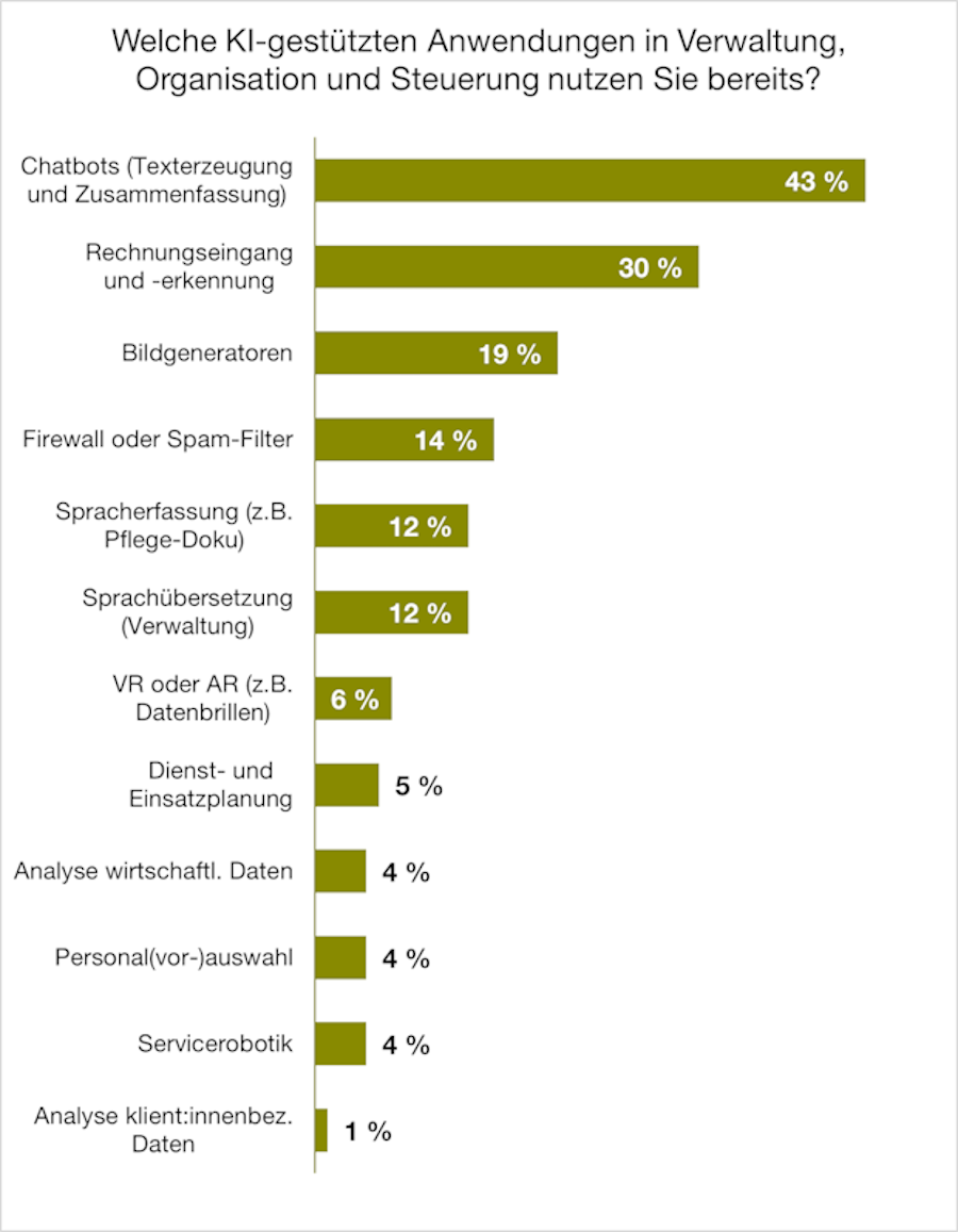 Balkendiagramm zur KI-Nutzung in Verwaltung.