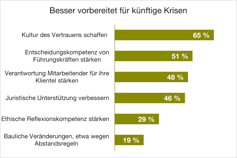 Balkendiagramm Besser vorbereitet für künftige Krisen.