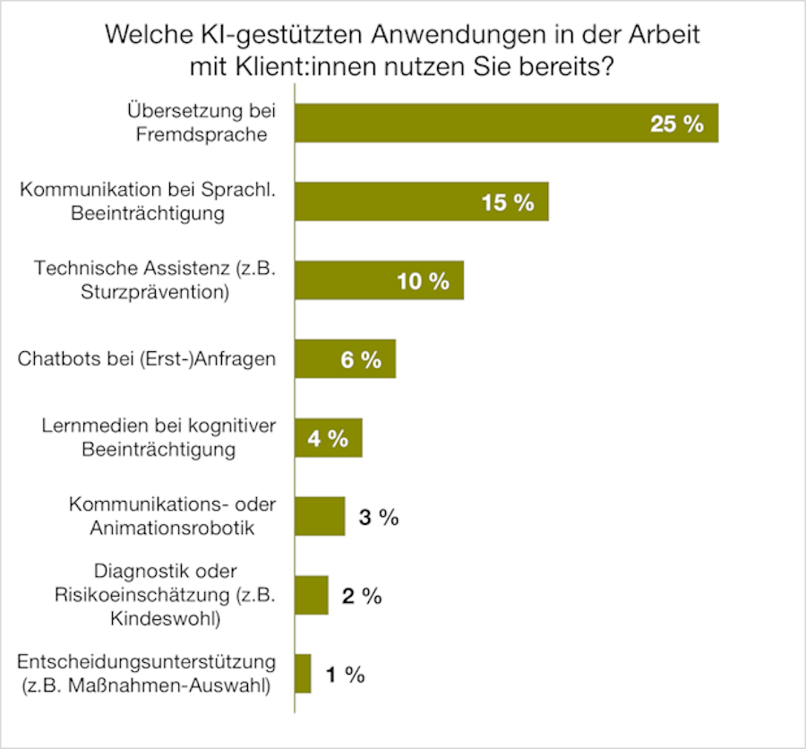 Balkendiagramm welche Anwendungen werden bereits genutzt.