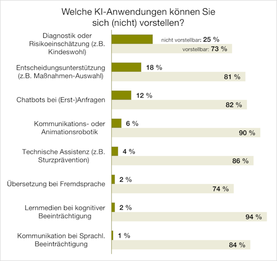Welche KI-Anwendungen sind vorstellbar?
