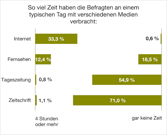 Abbildung: Selbsteinschätzung zur Mediennutzung