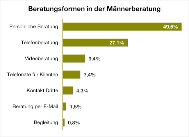 Beratungsformen in Prozent