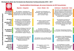 Matrix der Strategischen Ziele des DCV-Vorstands für 2016/17