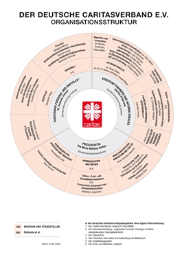 Abbildung der Organisationsstruktur per Kreisdiagramm