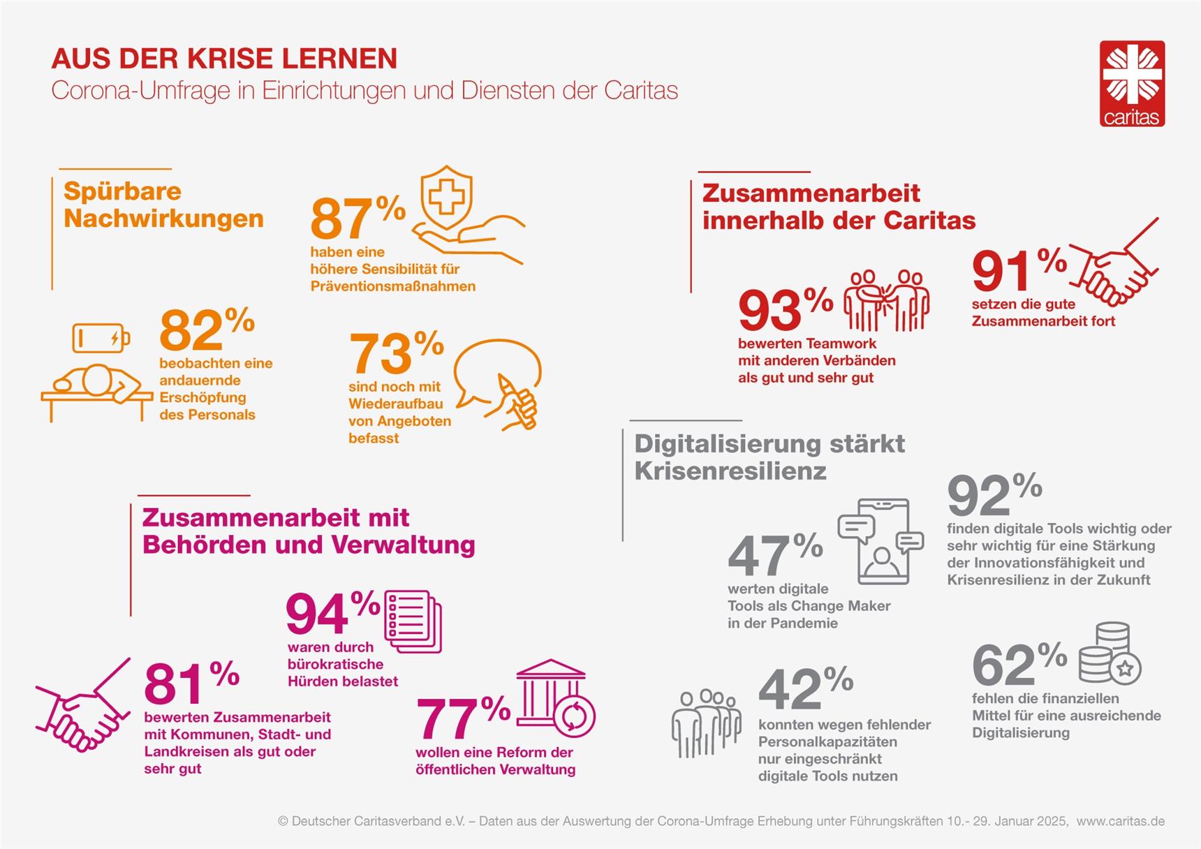 Eine Infografik zeigt Ergebnisse der Corona Umfrage der Caritas 2025.   