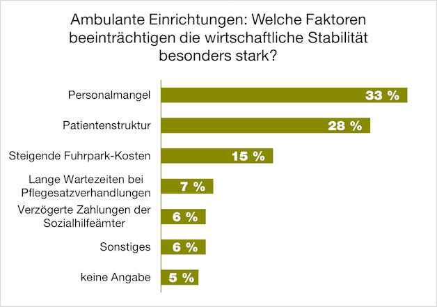 Wirtschaftliche Lage amulante und stationäre Einrichtungen.