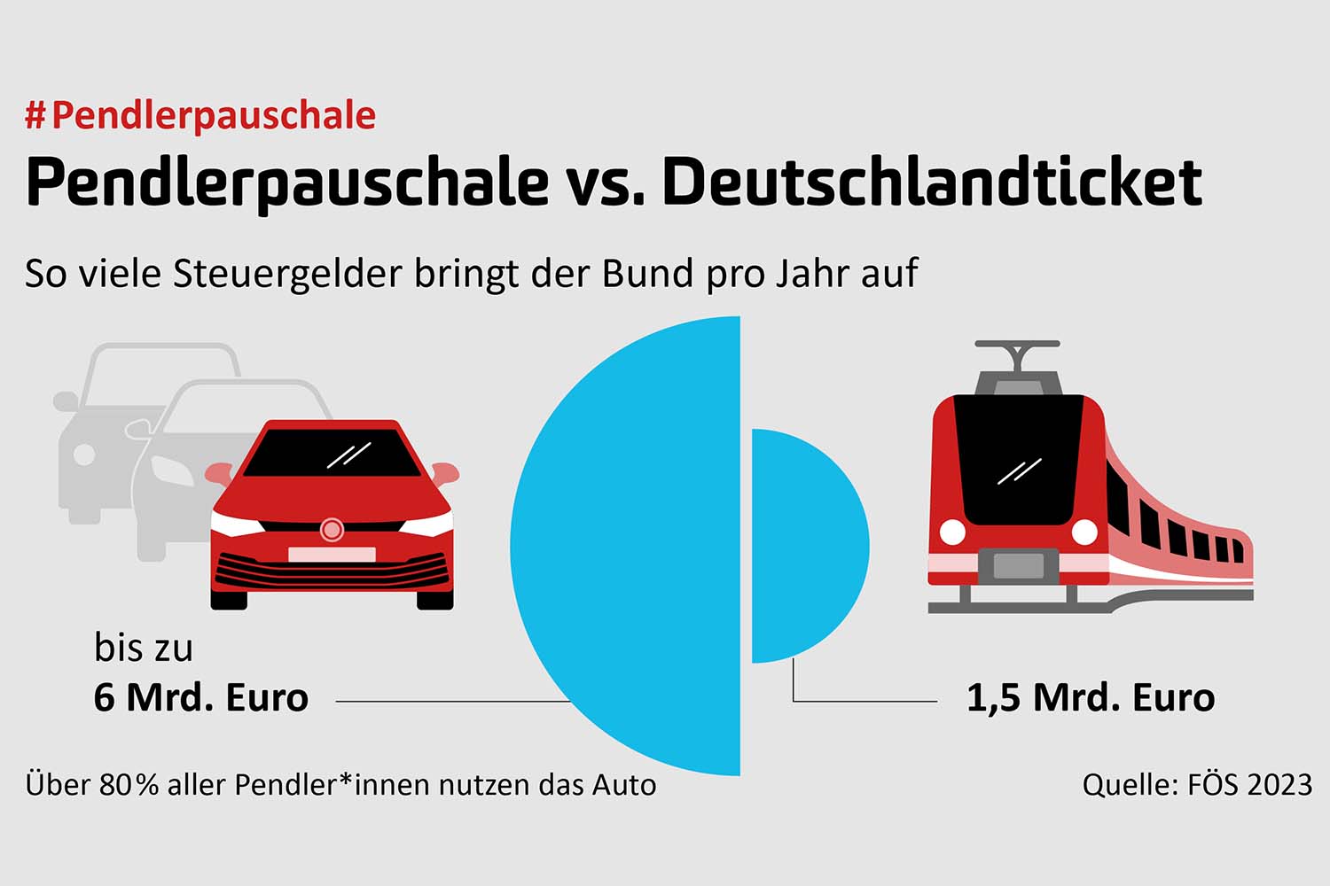 Grafik: Linke Seite Autos mit der Aufschrift bis zu 6 Milliarden Euro, rechte Seite ein Zug mit der Aufschrift 1,5 Milliarden Euro.