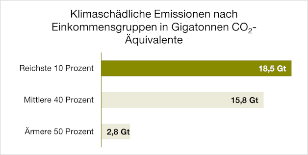Verantwortliche für Emssionen.