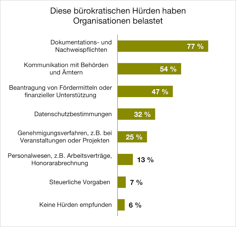 Balkendiagramm zu bürokratischen Hürden in der Corona-Zeit.