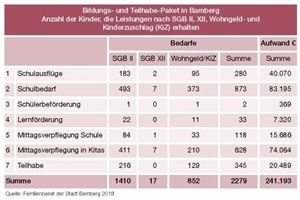 Bildungs- und Teilhabepaket Bamberg