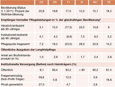Tabelle: Pflege im deutsch-skandinavischen Vergleich