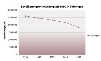 Bevölkerungsentwicklung Thüringen seit 1990
