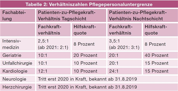 Tabelle_2 zeigt die Verhältniszahlen für Pflegepersonal-Untergrenzen in unterschiedlichen Abteilungen eines Krankenhauses.