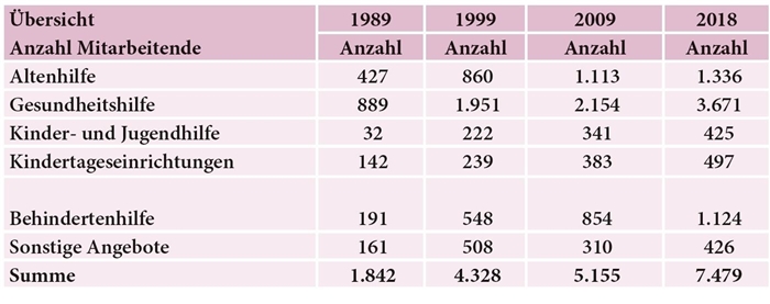Tabelle 2: Entwicklung der Zahl Mitarbeitender in den einzelnen Hilfefeldern zwischen 1989 und 2018