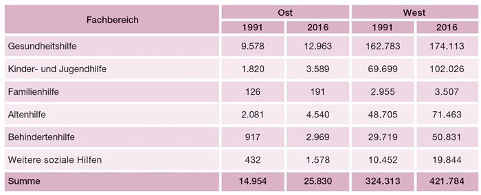 Abbildung 3 ist eine Tabelle. Sie zeigt Zahlen zur Entwicklung des Beschäftigungsvolumens nach Fachbereichen zwischen 1991 und 2016 in Ost- und Westdeutschland.